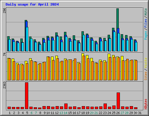 Daily usage for April 2024