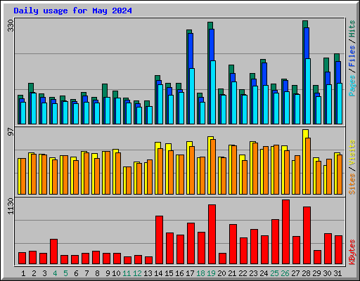 Daily usage for May 2024