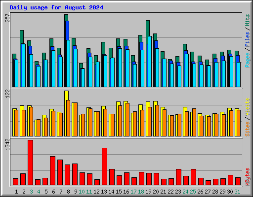 Daily usage for August 2024