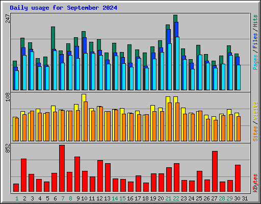 Daily usage for September 2024