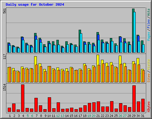 Daily usage for October 2024