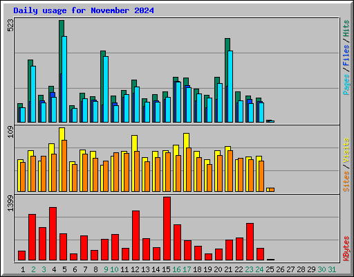 Daily usage for November 2024