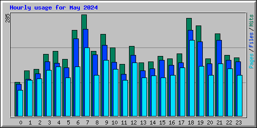 Hourly usage for May 2024