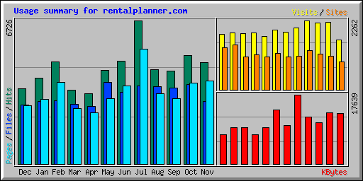 Usage summary for rentalplanner.com